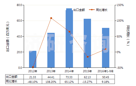 2012-2016年9月中國二氧化碳壓縮機(jī)(HS84148020)出口總額及增速統(tǒng)計